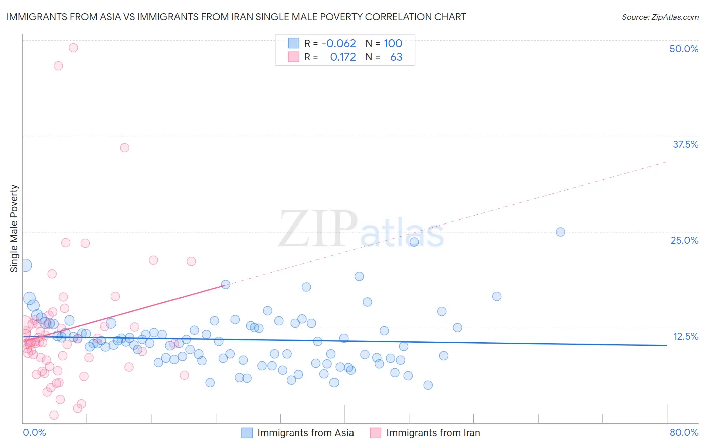 Immigrants from Asia vs Immigrants from Iran Single Male Poverty
