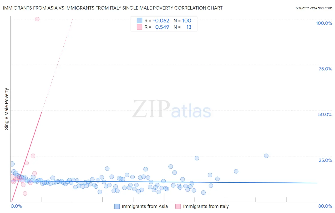 Immigrants from Asia vs Immigrants from Italy Single Male Poverty