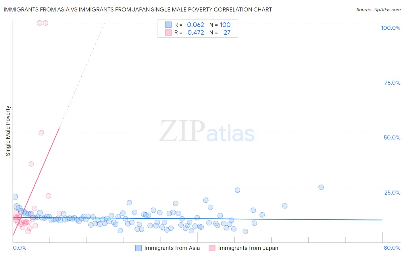 Immigrants from Asia vs Immigrants from Japan Single Male Poverty