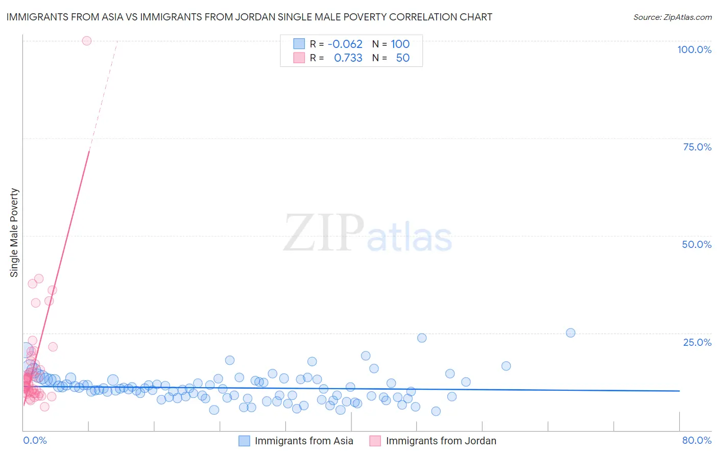 Immigrants from Asia vs Immigrants from Jordan Single Male Poverty