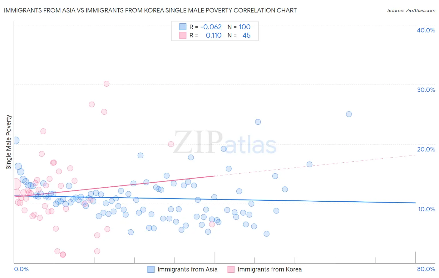 Immigrants from Asia vs Immigrants from Korea Single Male Poverty