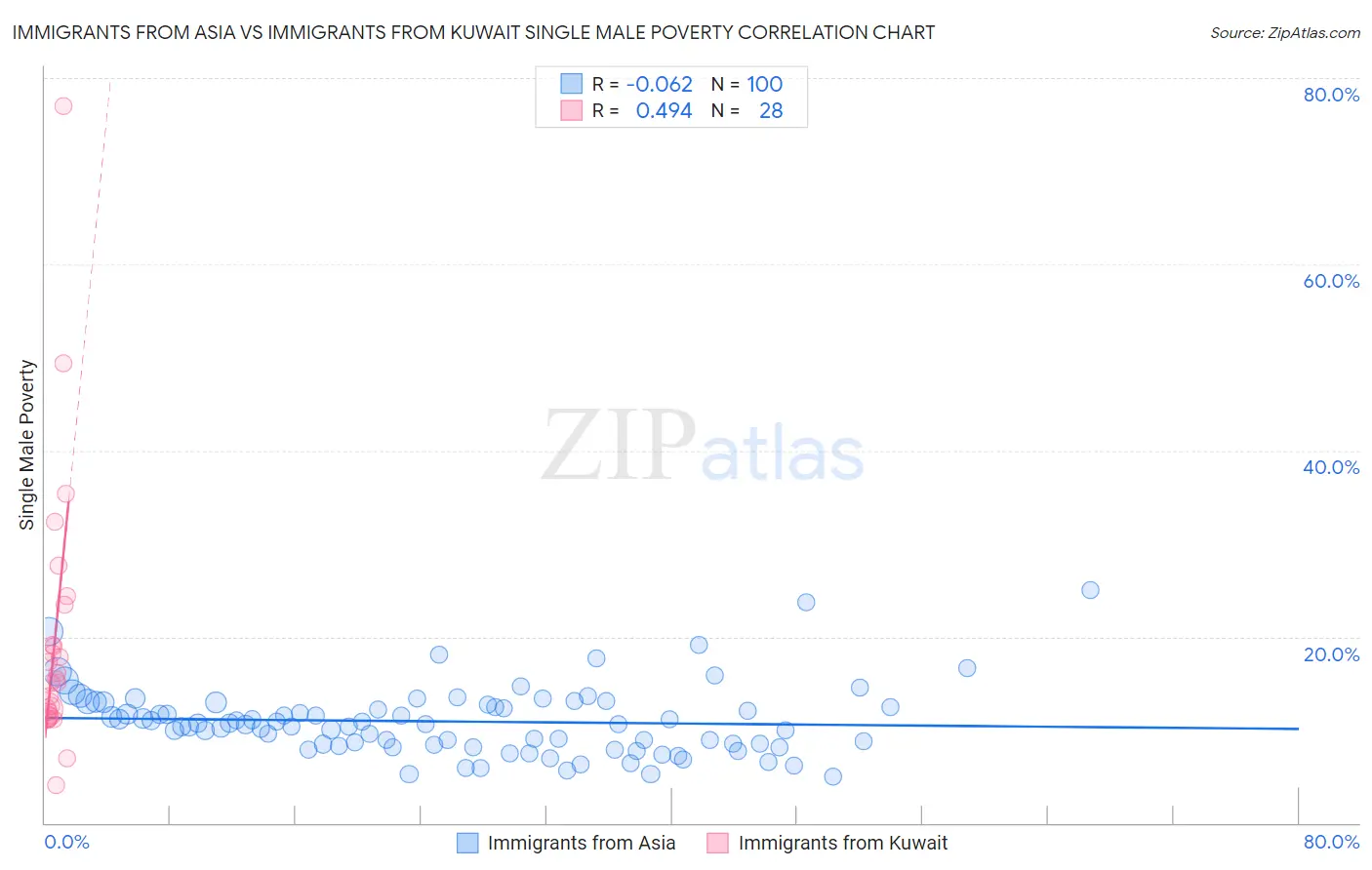 Immigrants from Asia vs Immigrants from Kuwait Single Male Poverty