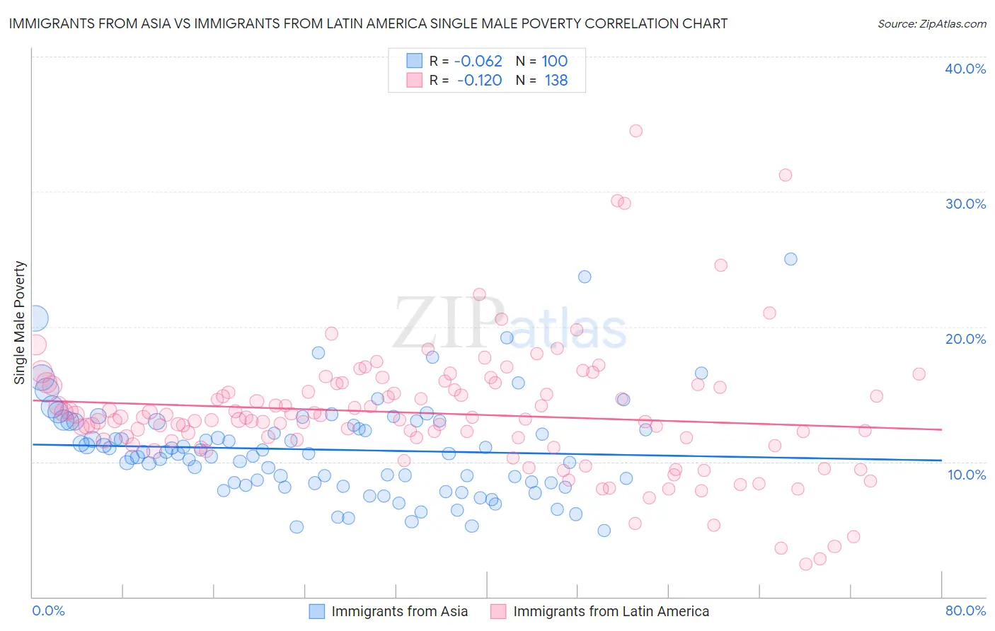 Immigrants from Asia vs Immigrants from Latin America Single Male Poverty