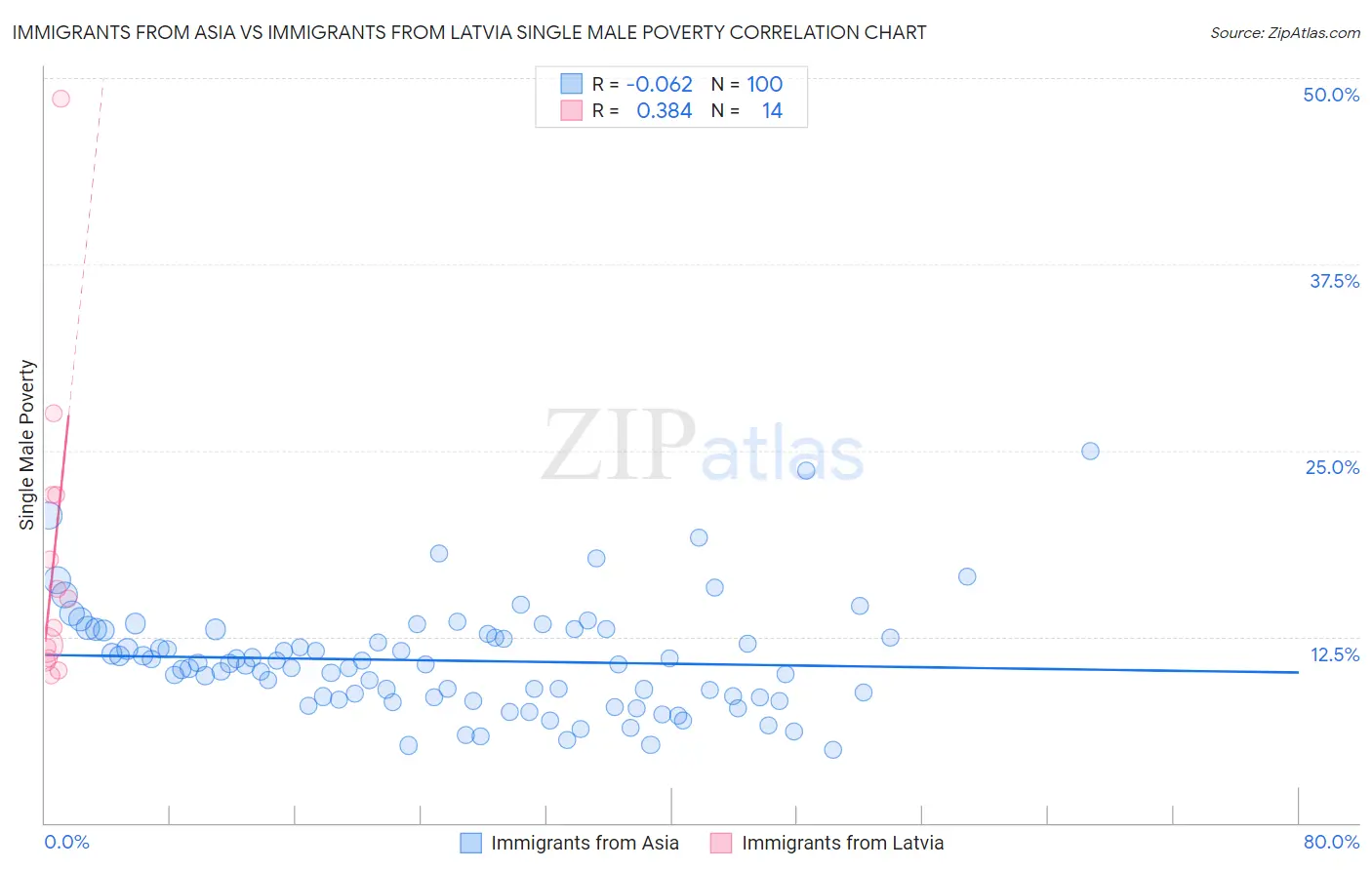 Immigrants from Asia vs Immigrants from Latvia Single Male Poverty