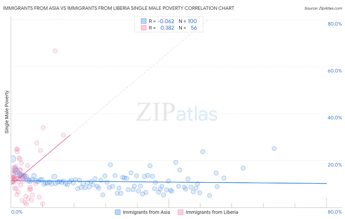 Immigrants from Asia vs Immigrants from Liberia Single Male Poverty