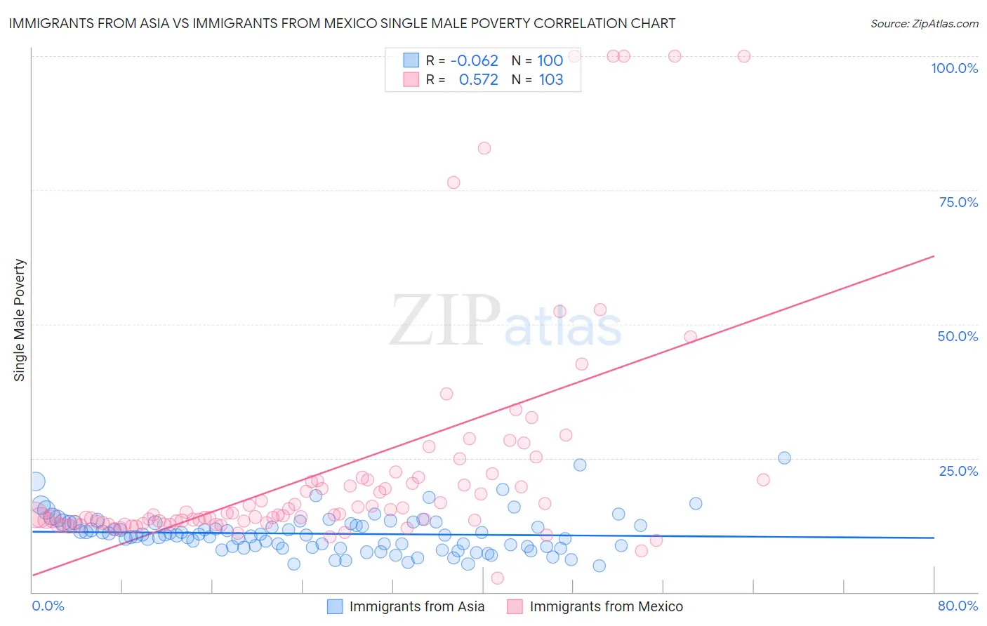 Immigrants from Asia vs Immigrants from Mexico Single Male Poverty
