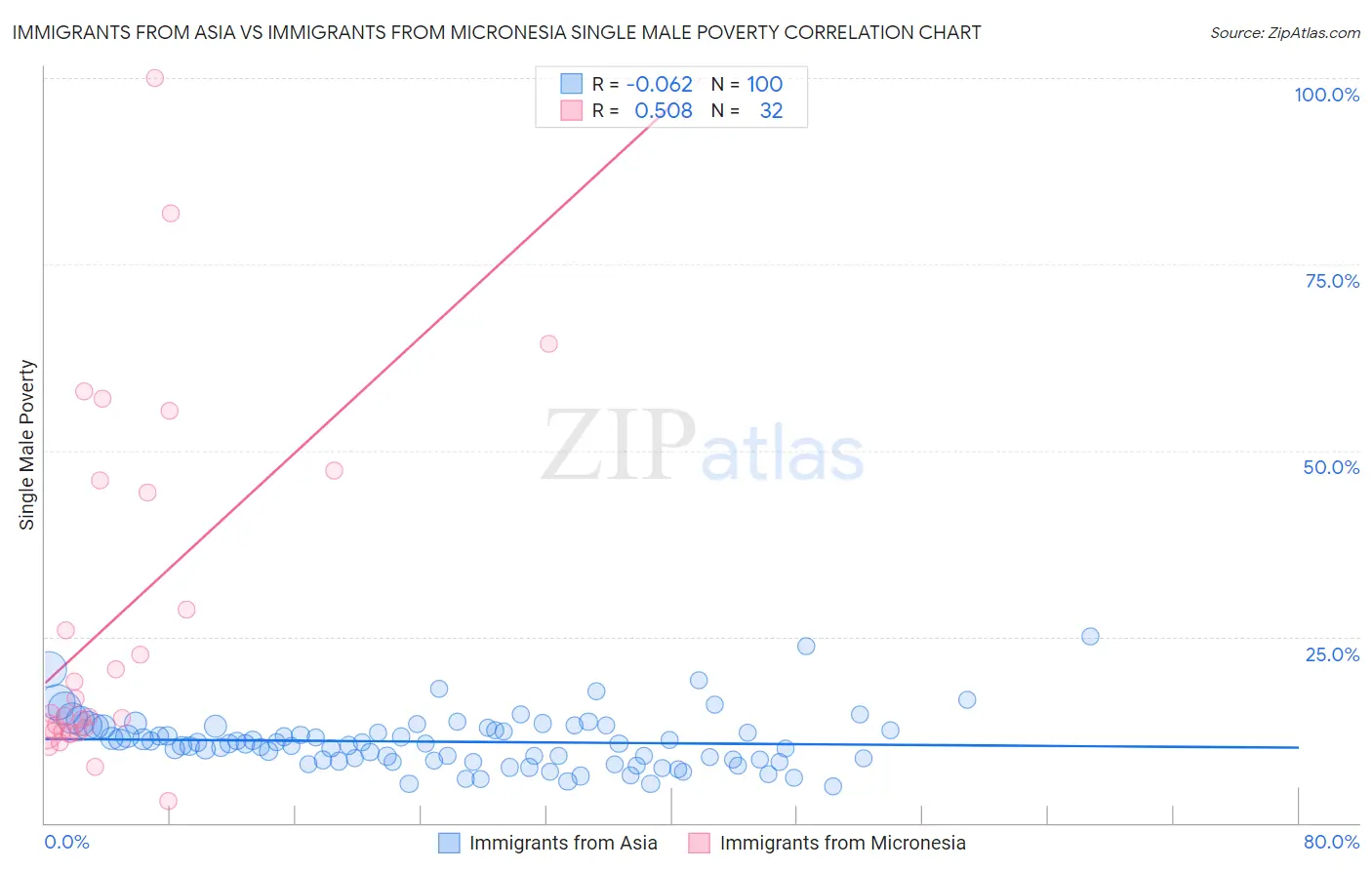 Immigrants from Asia vs Immigrants from Micronesia Single Male Poverty