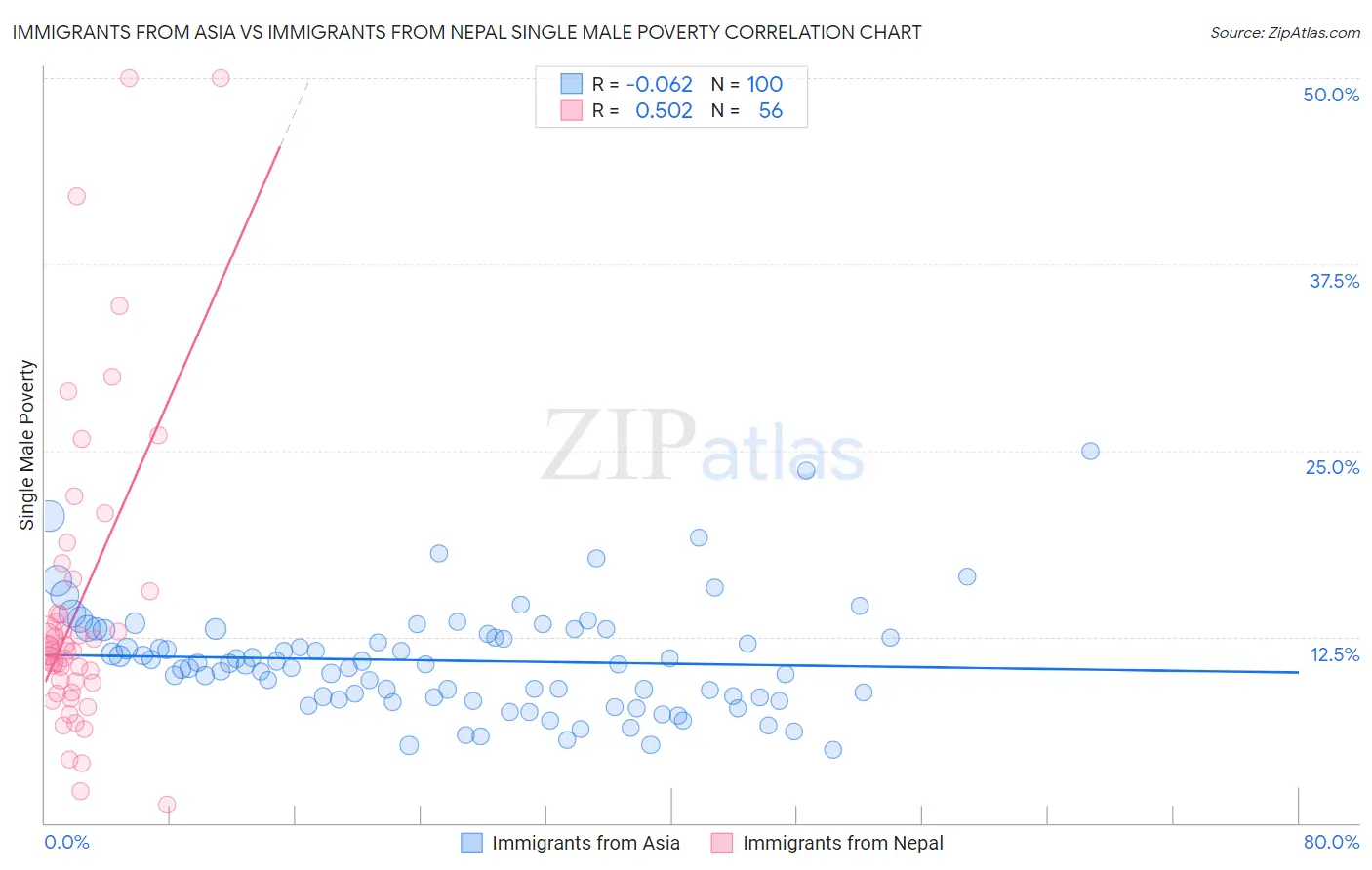 Immigrants from Asia vs Immigrants from Nepal Single Male Poverty