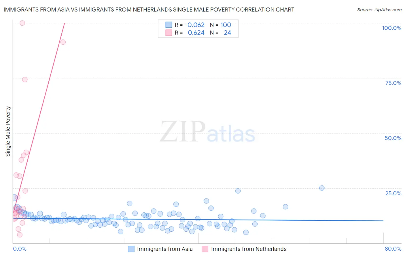 Immigrants from Asia vs Immigrants from Netherlands Single Male Poverty