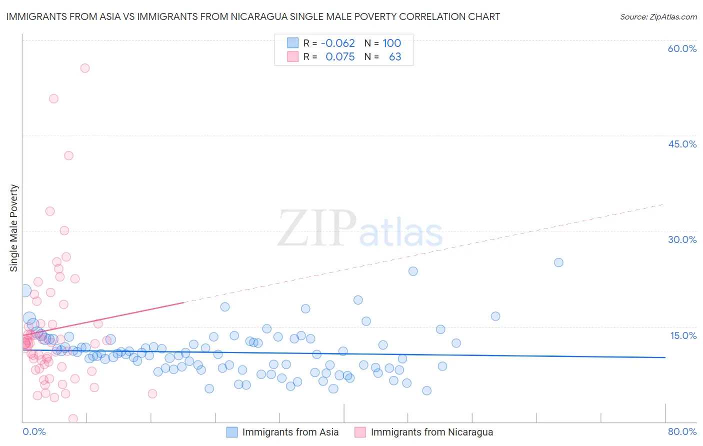 Immigrants from Asia vs Immigrants from Nicaragua Single Male Poverty