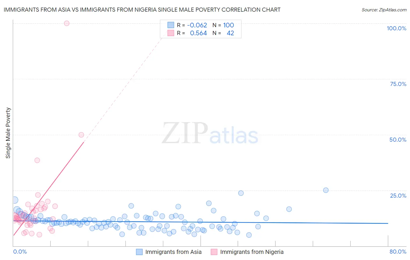 Immigrants from Asia vs Immigrants from Nigeria Single Male Poverty
