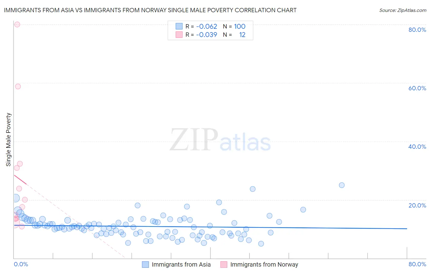 Immigrants from Asia vs Immigrants from Norway Single Male Poverty