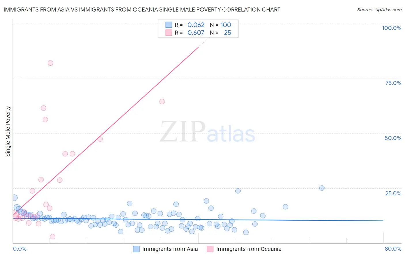 Immigrants from Asia vs Immigrants from Oceania Single Male Poverty