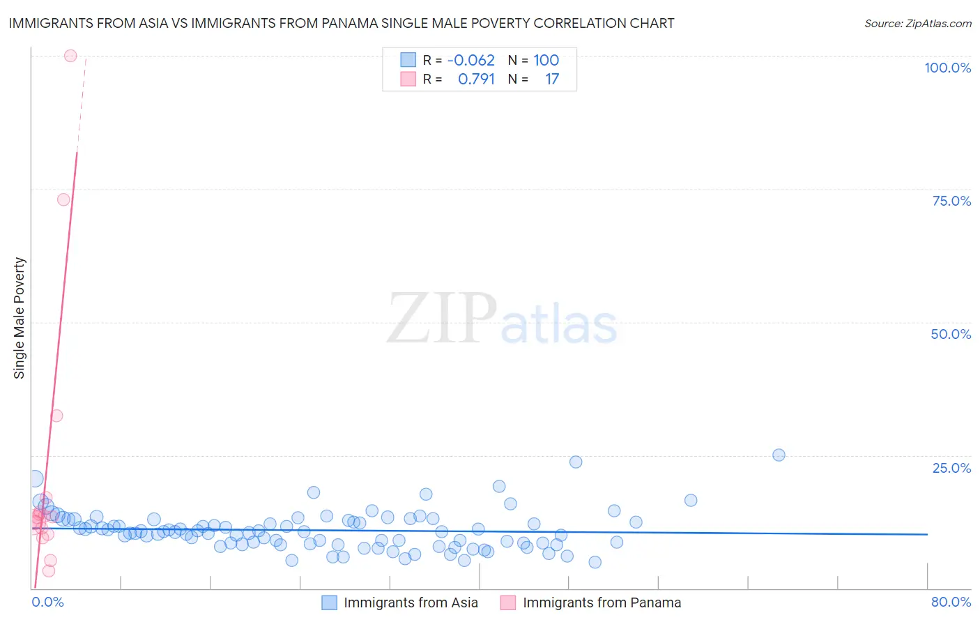 Immigrants from Asia vs Immigrants from Panama Single Male Poverty