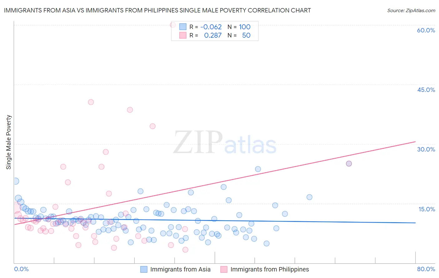 Immigrants from Asia vs Immigrants from Philippines Single Male Poverty