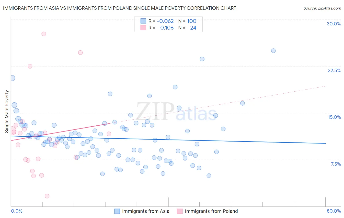 Immigrants from Asia vs Immigrants from Poland Single Male Poverty