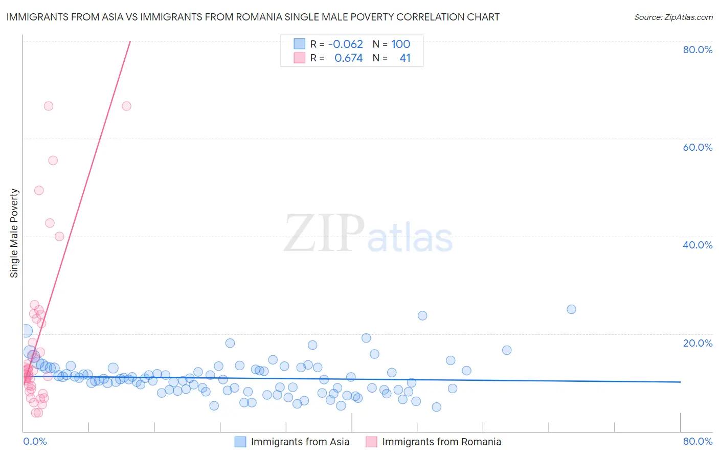 Immigrants from Asia vs Immigrants from Romania Single Male Poverty
