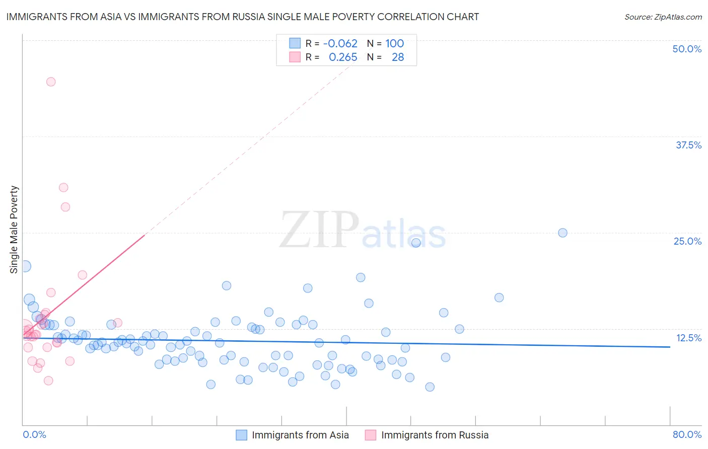 Immigrants from Asia vs Immigrants from Russia Single Male Poverty