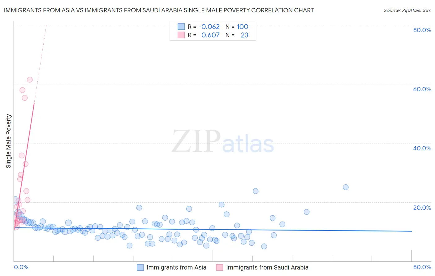 Immigrants from Asia vs Immigrants from Saudi Arabia Single Male Poverty