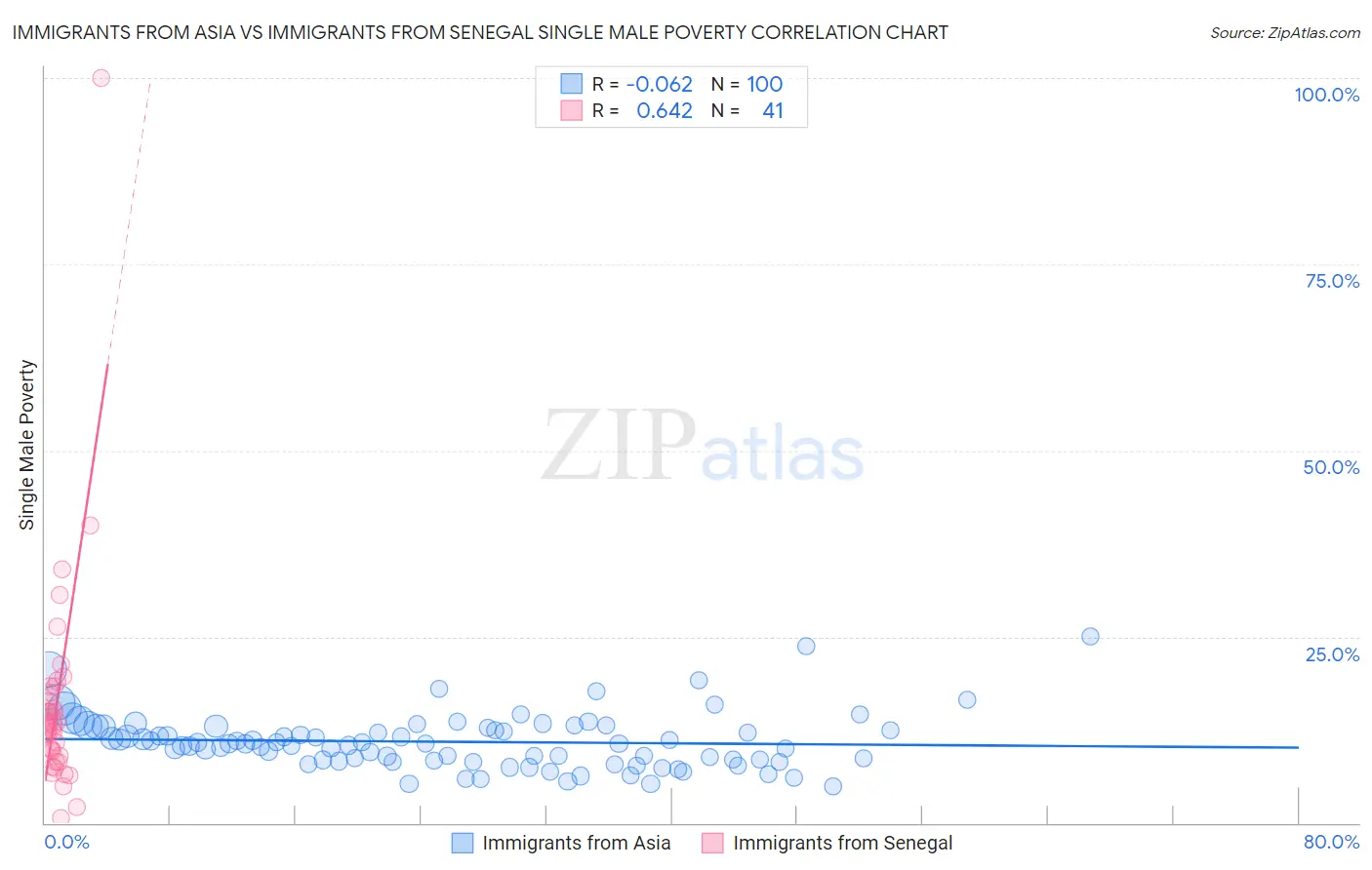 Immigrants from Asia vs Immigrants from Senegal Single Male Poverty