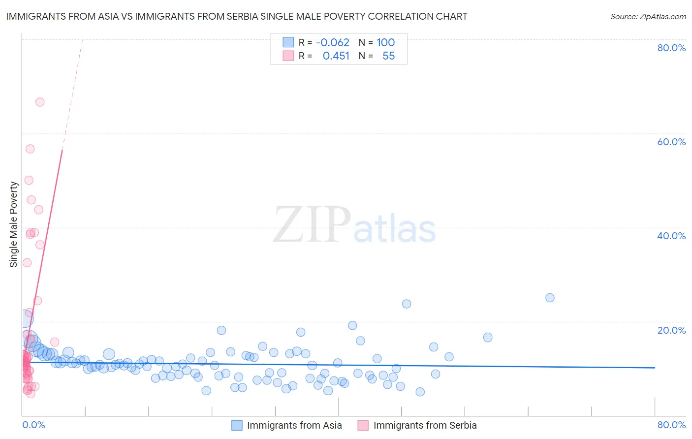Immigrants from Asia vs Immigrants from Serbia Single Male Poverty