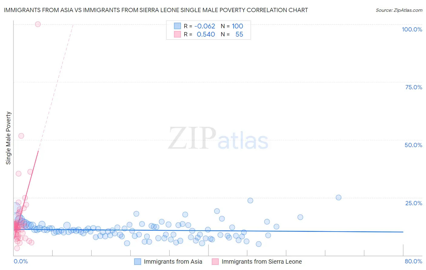 Immigrants from Asia vs Immigrants from Sierra Leone Single Male Poverty