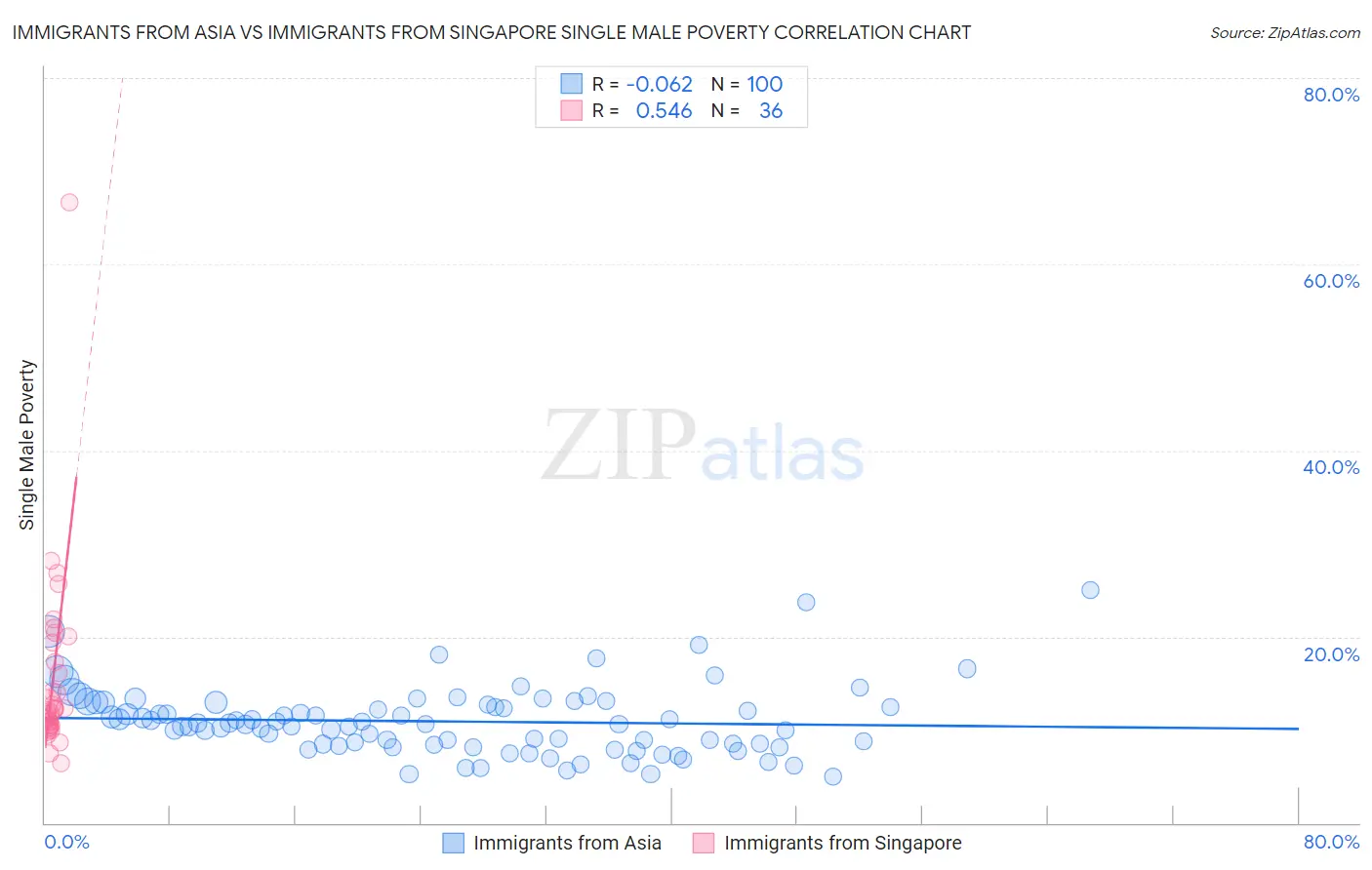 Immigrants from Asia vs Immigrants from Singapore Single Male Poverty