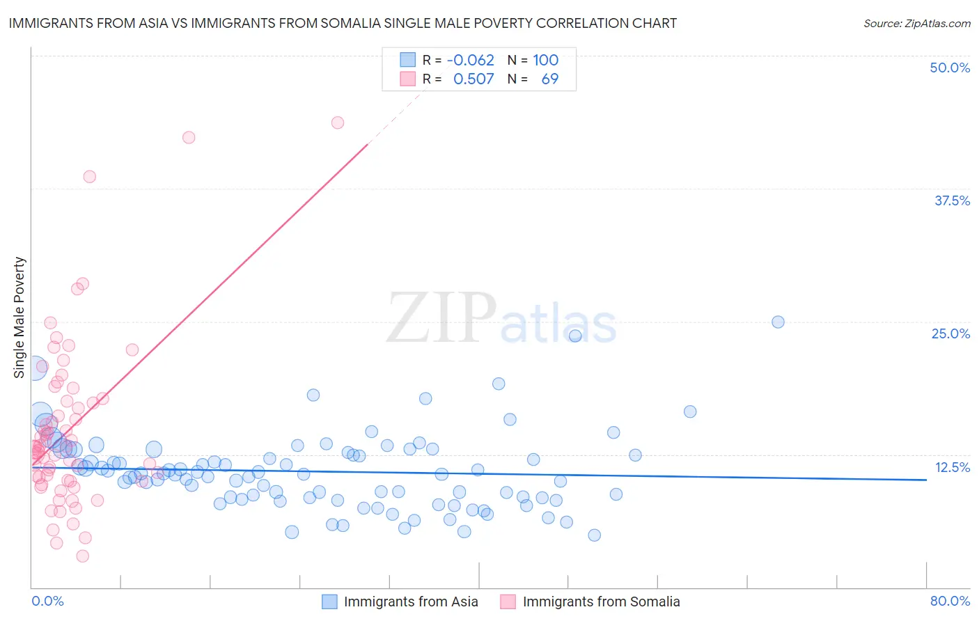 Immigrants from Asia vs Immigrants from Somalia Single Male Poverty