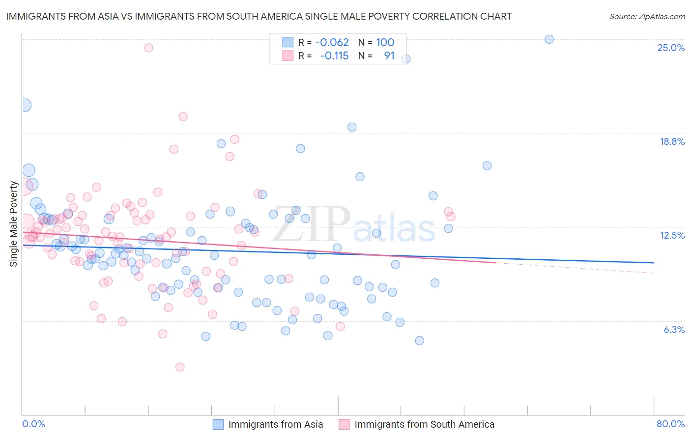 Immigrants from Asia vs Immigrants from South America Single Male Poverty
