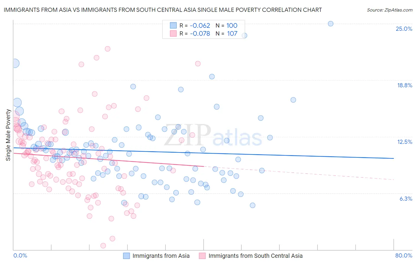 Immigrants from Asia vs Immigrants from South Central Asia Single Male Poverty