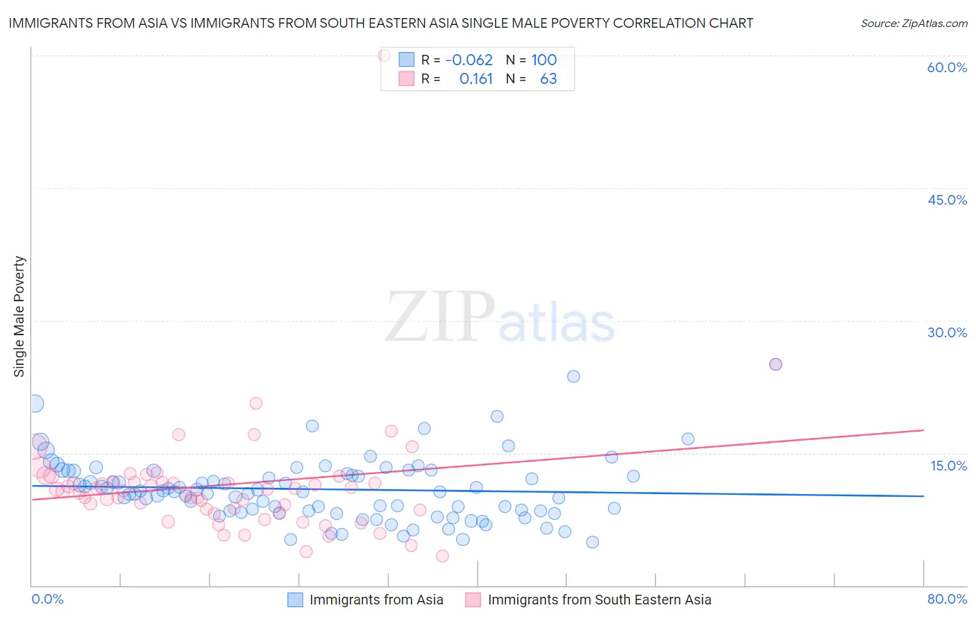 Immigrants from Asia vs Immigrants from South Eastern Asia Single Male Poverty