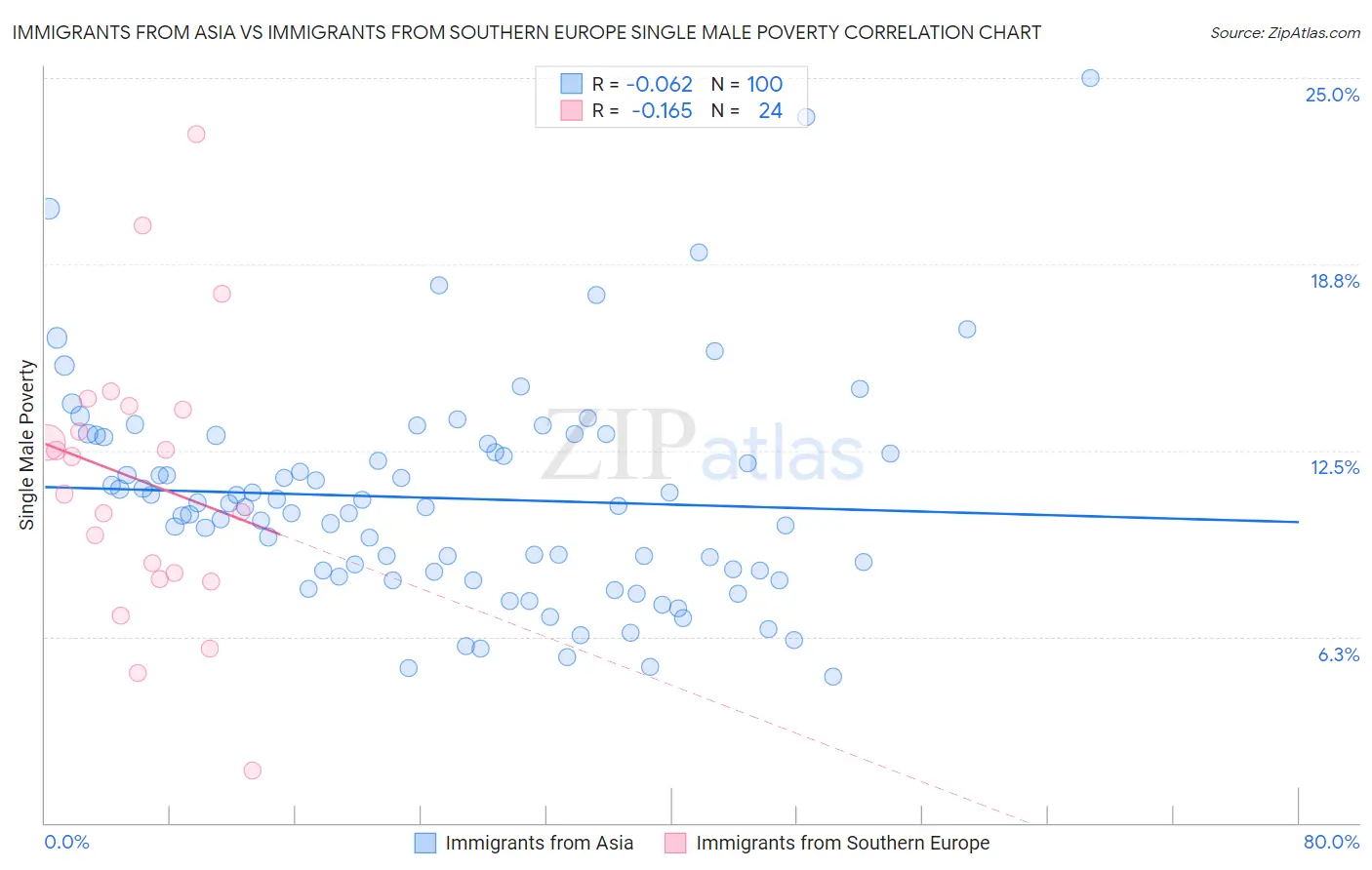 Immigrants from Asia vs Immigrants from Southern Europe Single Male Poverty