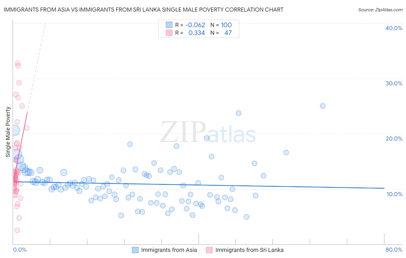 Immigrants from Asia vs Immigrants from Sri Lanka Single Male Poverty
