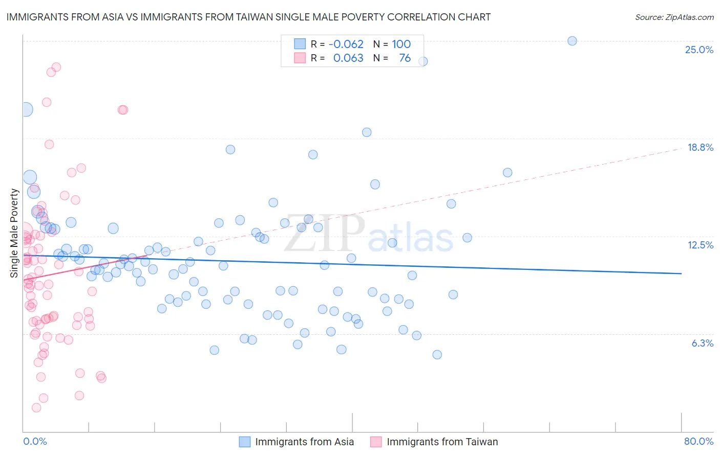 Immigrants from Asia vs Immigrants from Taiwan Single Male Poverty