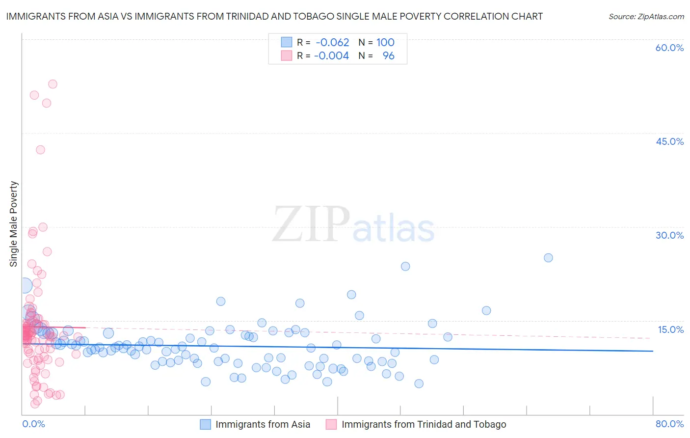 Immigrants from Asia vs Immigrants from Trinidad and Tobago Single Male Poverty