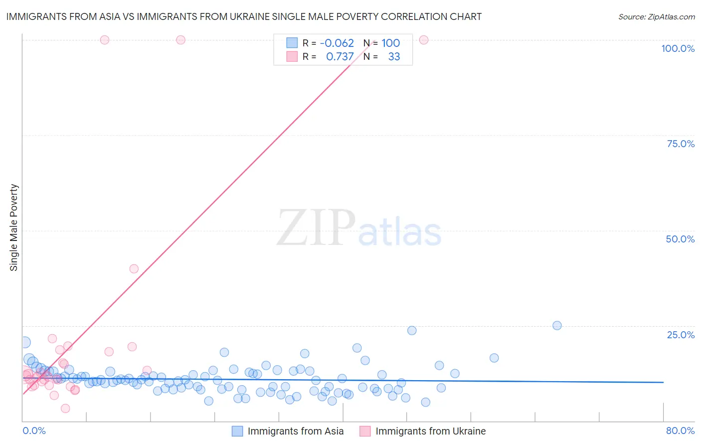 Immigrants from Asia vs Immigrants from Ukraine Single Male Poverty