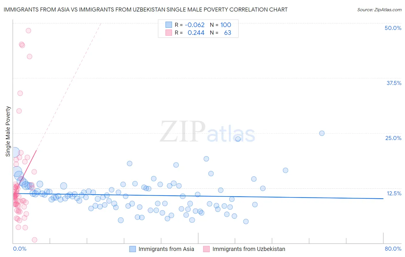 Immigrants from Asia vs Immigrants from Uzbekistan Single Male Poverty