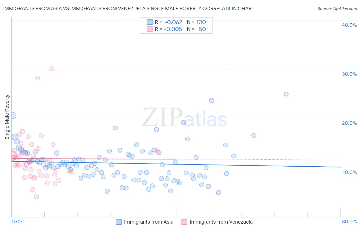 Immigrants from Asia vs Immigrants from Venezuela Single Male Poverty