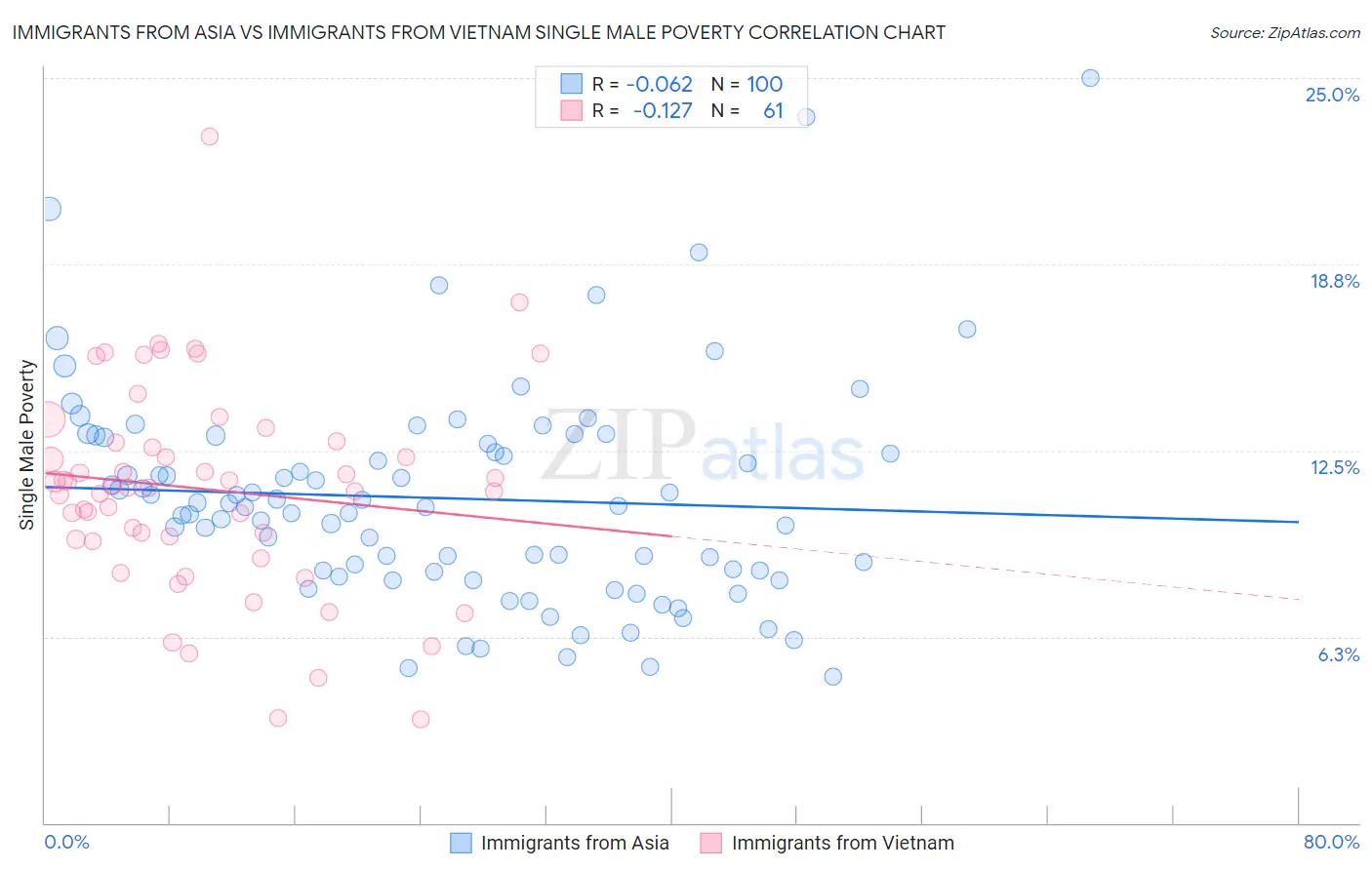 Immigrants from Asia vs Immigrants from Vietnam Single Male Poverty