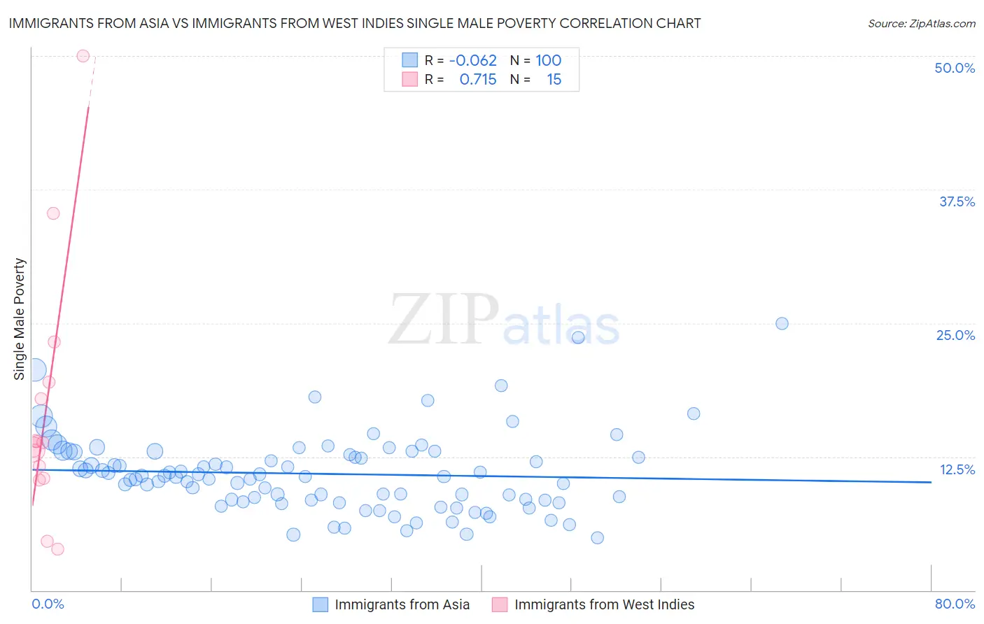 Immigrants from Asia vs Immigrants from West Indies Single Male Poverty