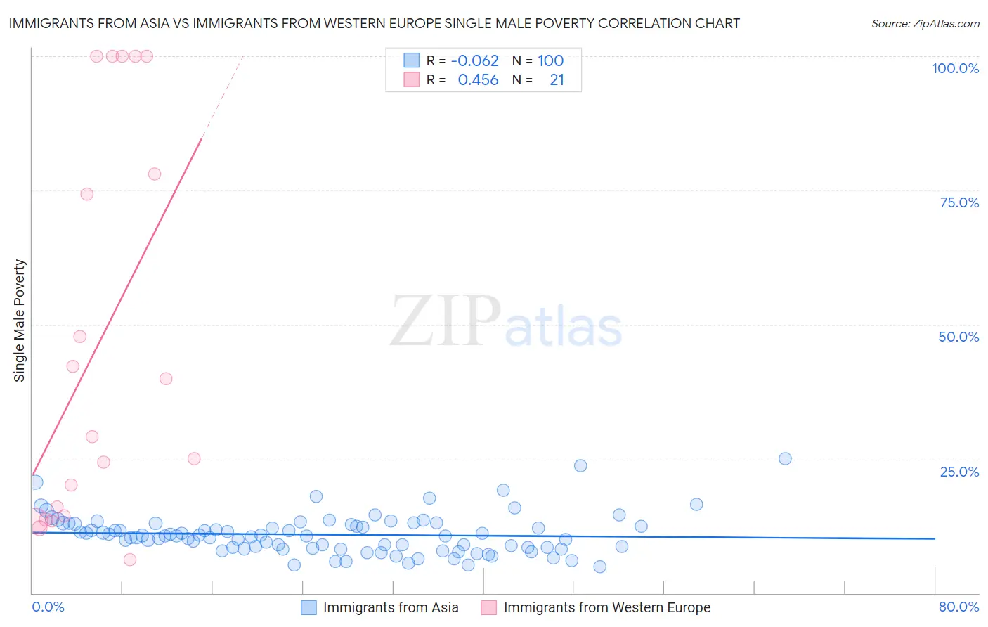 Immigrants from Asia vs Immigrants from Western Europe Single Male Poverty