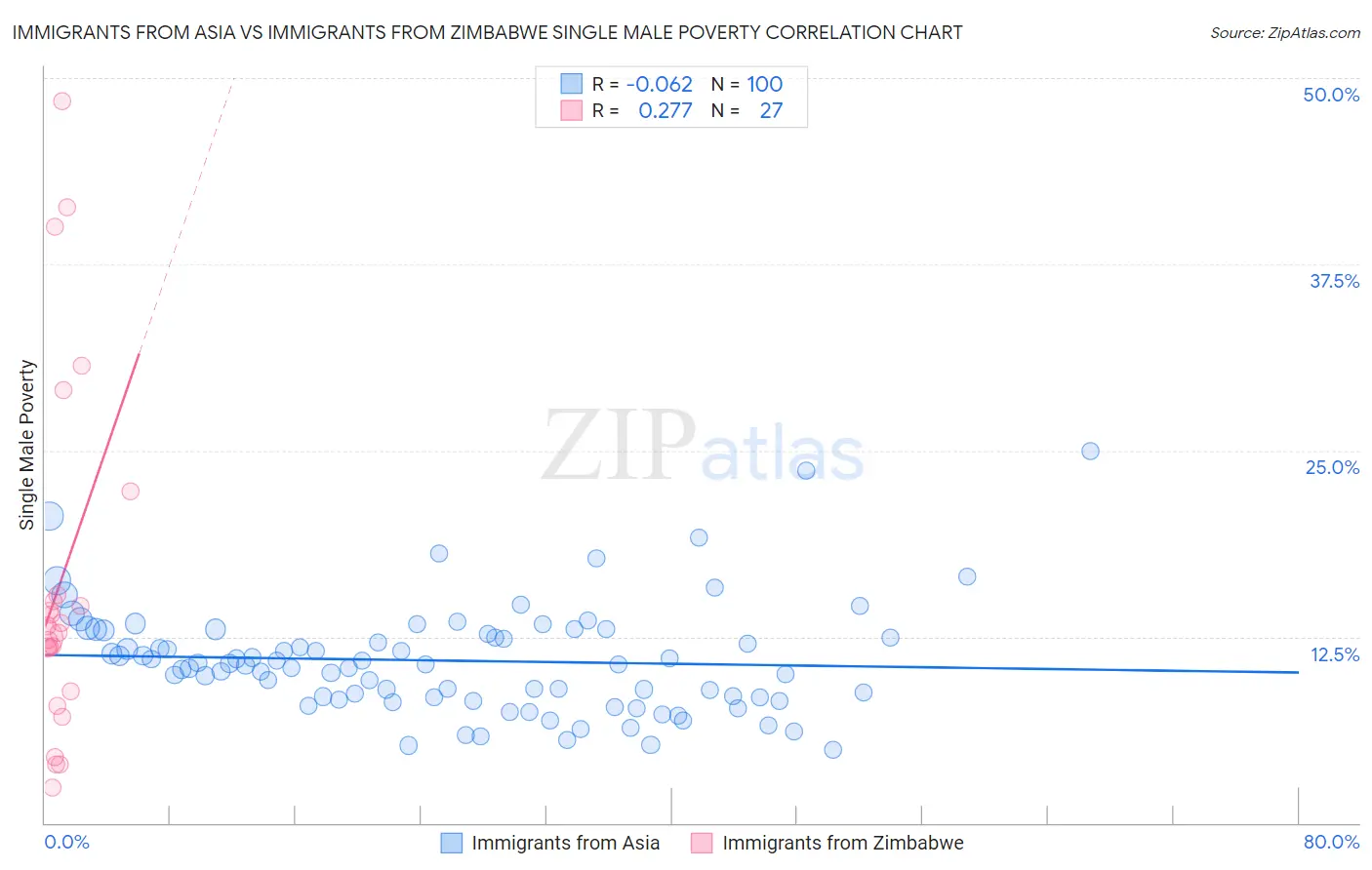 Immigrants from Asia vs Immigrants from Zimbabwe Single Male Poverty