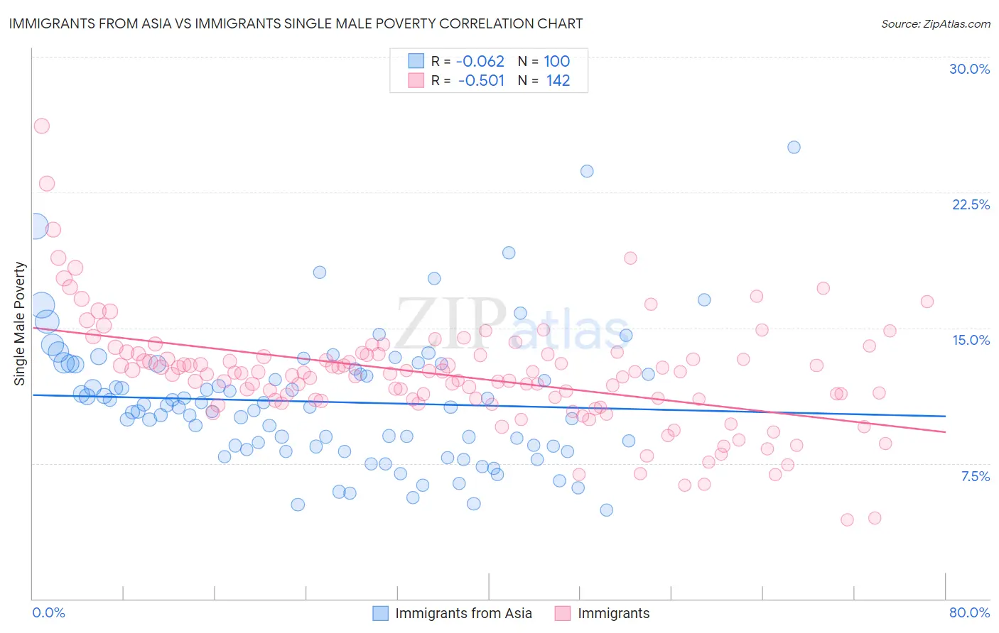 Immigrants from Asia vs Immigrants Single Male Poverty