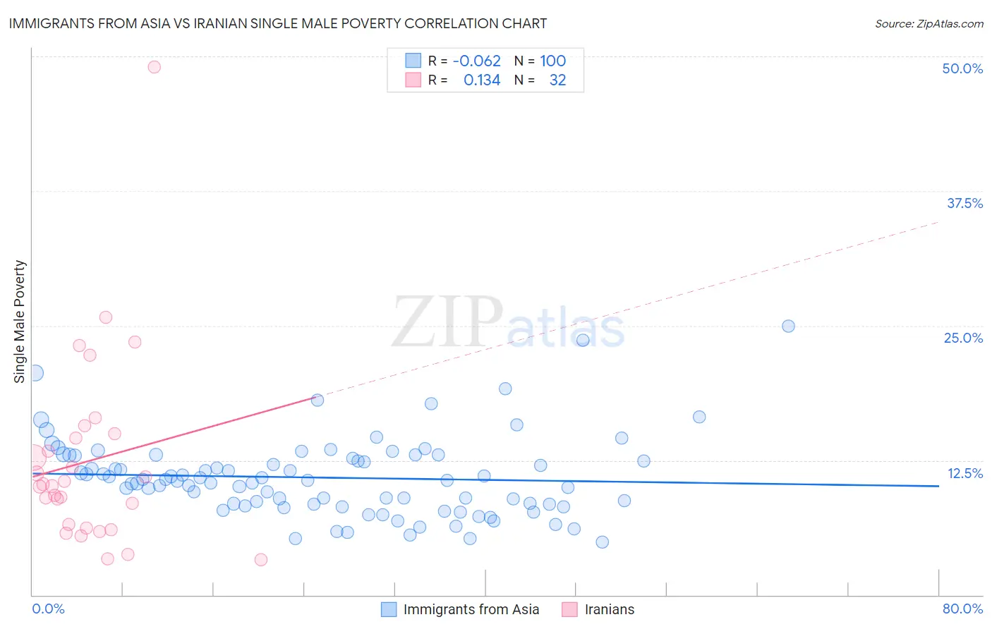 Immigrants from Asia vs Iranian Single Male Poverty