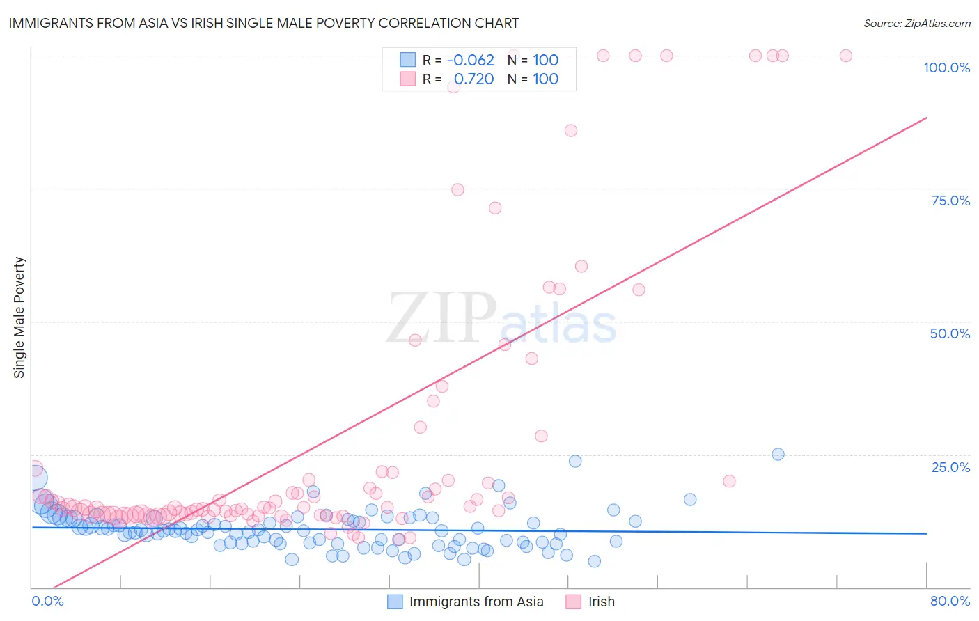 Immigrants from Asia vs Irish Single Male Poverty