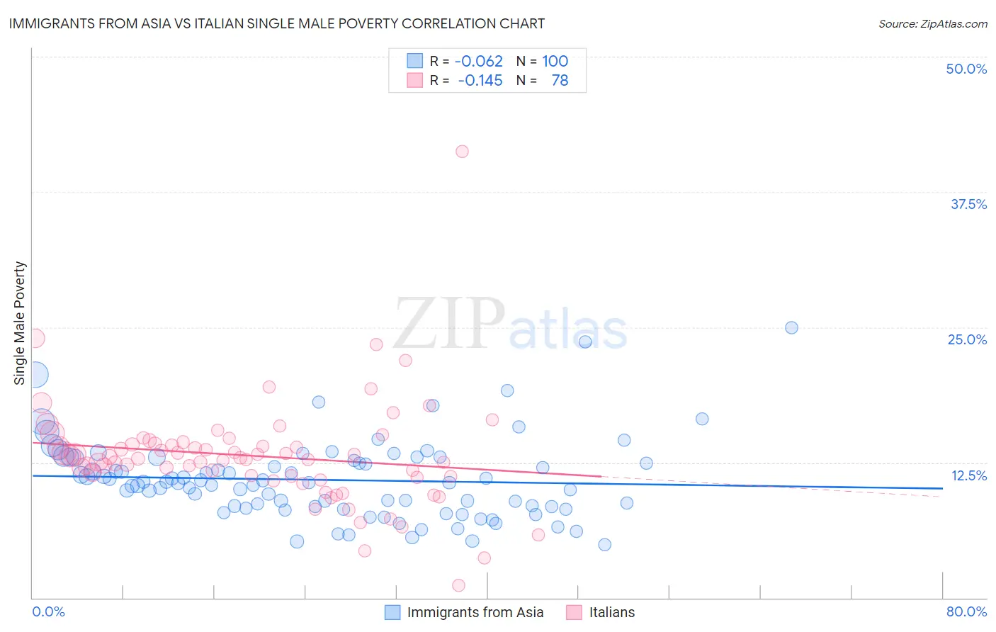 Immigrants from Asia vs Italian Single Male Poverty