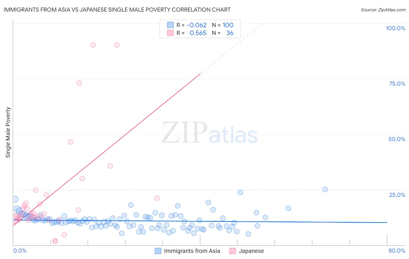 Immigrants from Asia vs Japanese Single Male Poverty