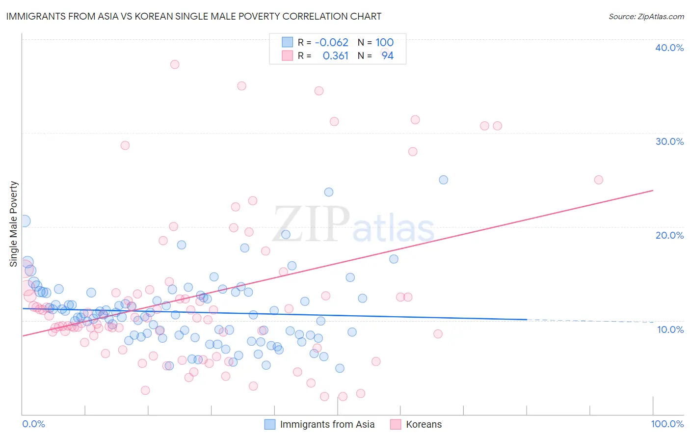 Immigrants from Asia vs Korean Single Male Poverty