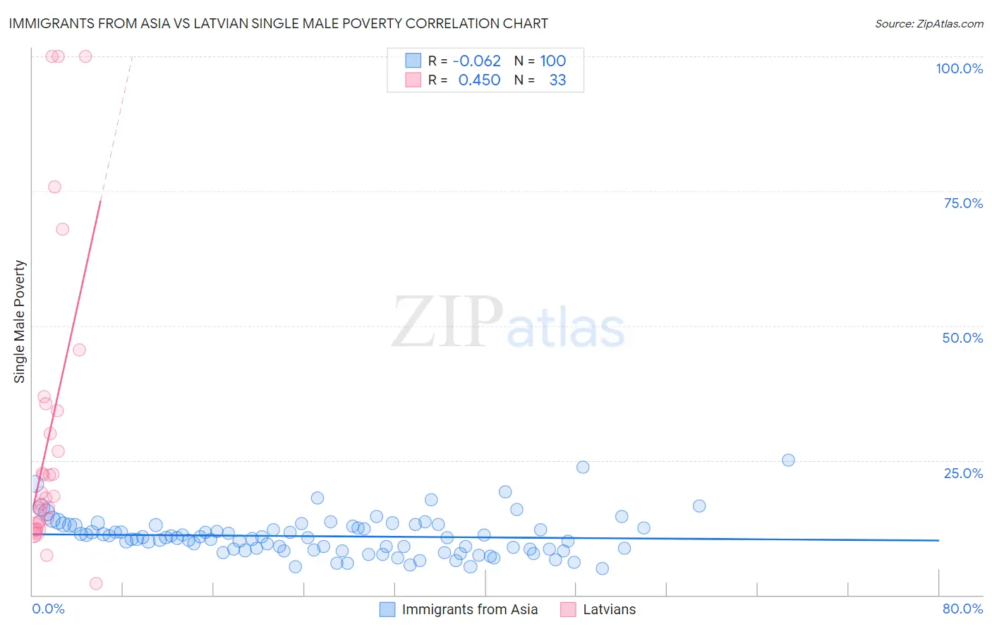 Immigrants from Asia vs Latvian Single Male Poverty