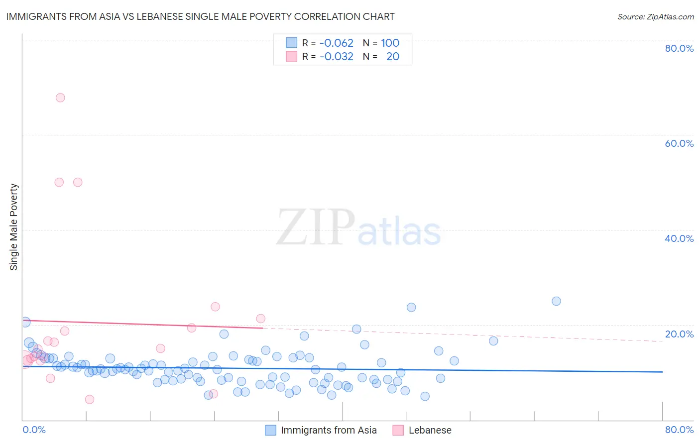 Immigrants from Asia vs Lebanese Single Male Poverty